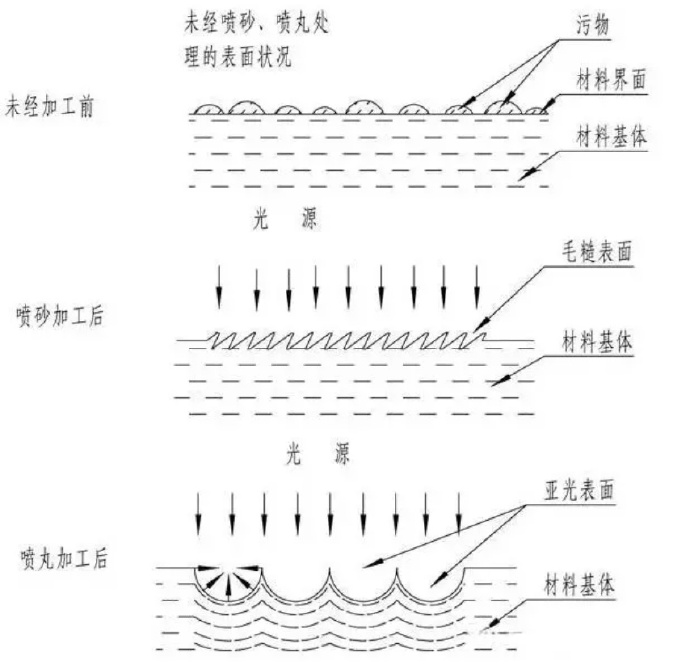 鋅合金壓鑄件噴丸、拋丸、噴砂處理工藝的區(qū)別