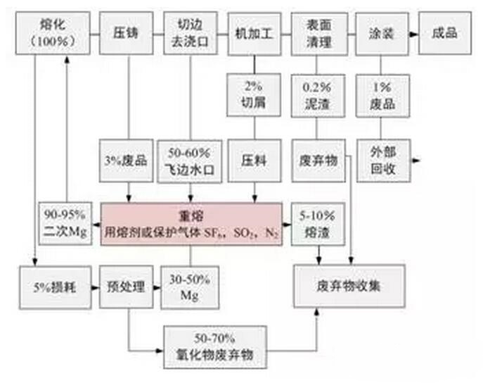 鋁合金壓鑄，鎂合金壓鑄這幾年技術(shù)的發(fā)展
