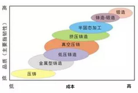 鋁合金壓鑄，鎂合金壓鑄這幾年技術(shù)的發(fā)展