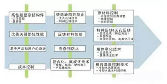 鋁合金壓鑄，鎂合金壓鑄這幾年技術(shù)的發(fā)展